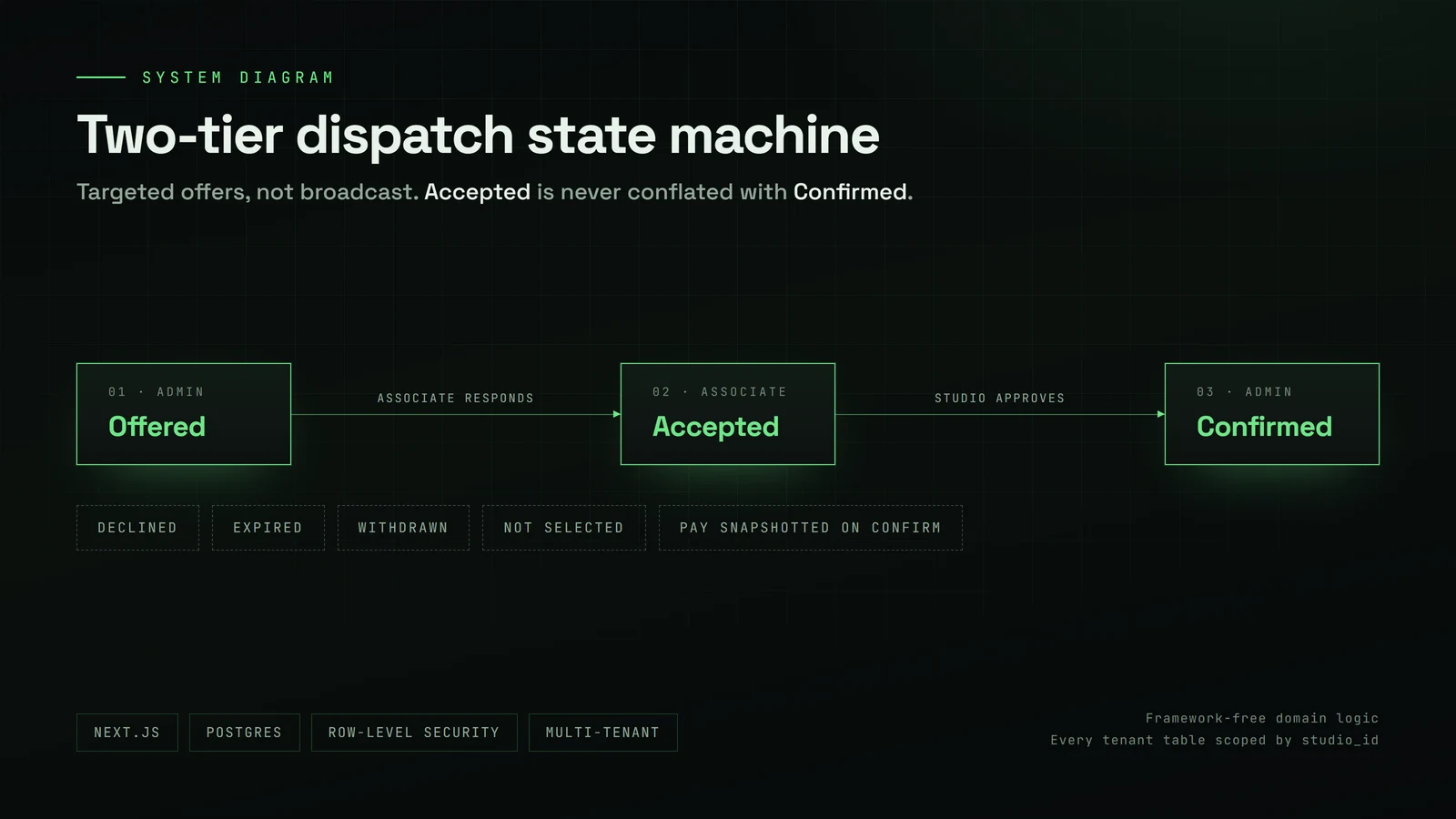Associate Dispatch System preview